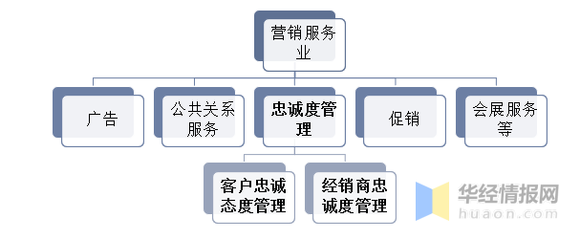 2022年中國忠誠度管理行業(yè)現(xiàn)狀 下游市場旺盛需求為公共關(guān)系服務(wù)帶來持續(xù)發(fā)展動(dòng)力