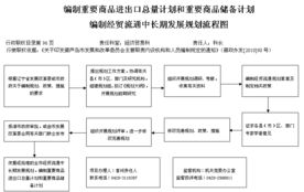 重要商品進(jìn)出口與儲備計(jì)劃 構(gòu)建經(jīng)貿(mào)流通中長期發(fā)展秩序的實(shí)踐路徑